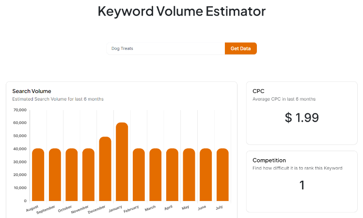 Show The Keyword Estimates